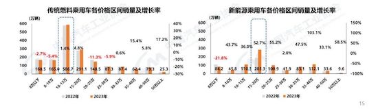 中汽协：我国2023年汽车产销双破3000万辆 新能源渗透率达31.6%_fororder_image003