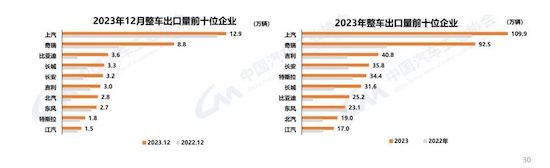 中汽协：我国2023年汽车产销双破3000万辆 新能源渗透率达31.6%_fororder_image004